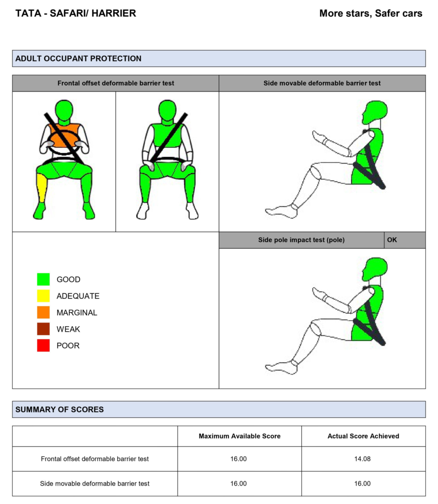 India First SUV Bncap 5 star Rating Tata Safari and Tata Harrier